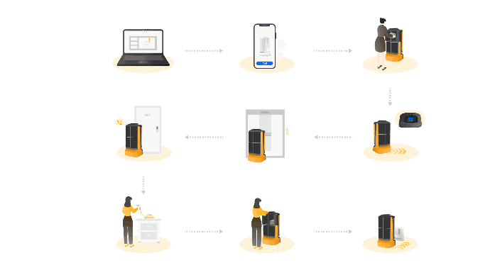 Lineares Diagramm mit Schritt-für-Schritt-Anleitung zur Aktivierung und Schulung eines Roboters, dargestellt anhand verschiedener Geräte wie Smartphones, Tablets und Laptops.